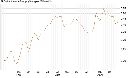 Call auf Altria Group [Morgan Stanley & Co. Int. plc] Chart