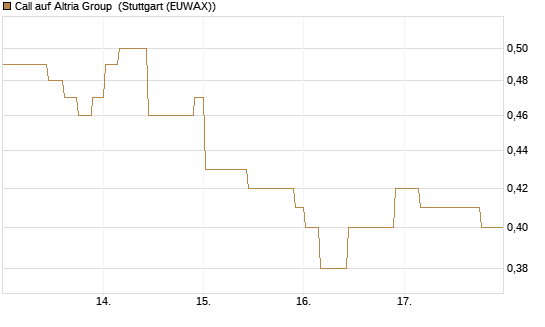 Call auf Altria Group [Morgan Stanley & Co. Int. plc] Chart