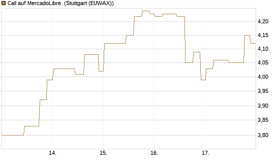 Call auf MercadoLibre [Morgan Stanley & Co. Int. plc] Chart