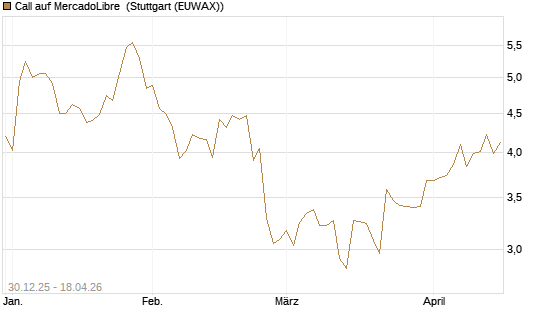 Call auf MercadoLibre [Morgan Stanley & Co. Int. plc] Chart