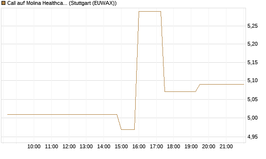 Call auf Molina Healthcare [Morgan Stanley & Co. Int. plc] Chart