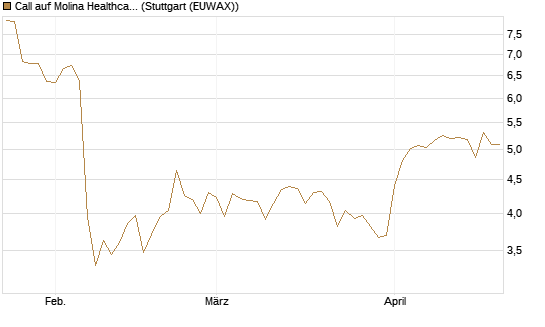 Call auf Molina Healthcare [Morgan Stanley & Co. Int. plc] Chart