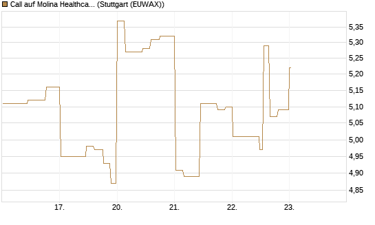 Call auf Molina Healthcare [Morgan Stanley & Co. Int. plc] Chart