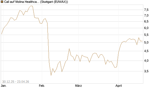 Call auf Molina Healthcare [Morgan Stanley & Co. Int. plc] Chart