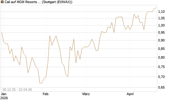 Call auf MGM Resorts Int. [Morgan Stanley & Co. Int. plc] Chart
