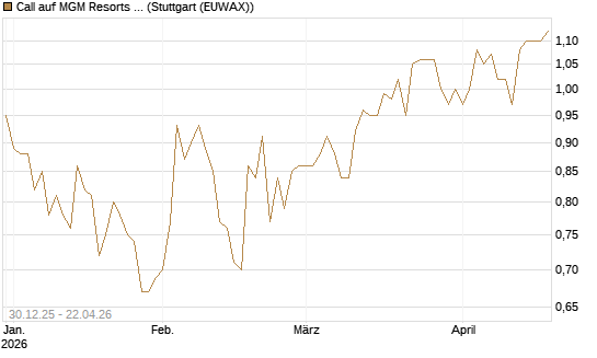 Call auf MGM Resorts Int. [Morgan Stanley & Co. Int. plc] Chart