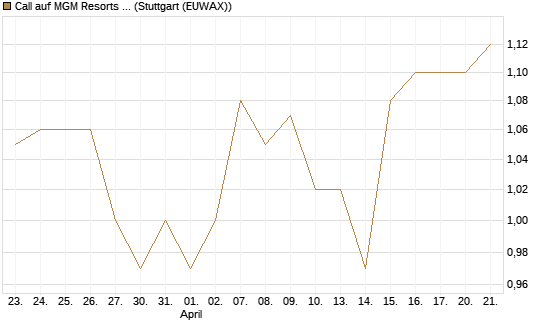 Call auf MGM Resorts Int. [Morgan Stanley & Co. Int. plc] Chart