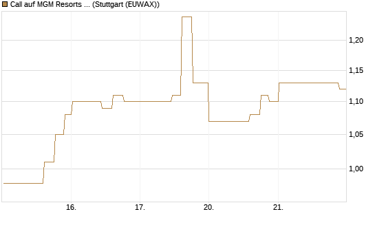 Call auf MGM Resorts Int. [Morgan Stanley & Co. Int. plc] Chart