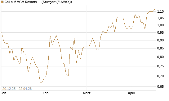 Call auf MGM Resorts Int. [Morgan Stanley & Co. Int. plc] Chart