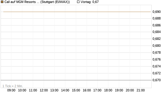 Call auf MGM Resorts Int. [Morgan Stanley & Co. Int. plc] Chart