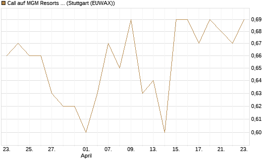 Call auf MGM Resorts Int. [Morgan Stanley & Co. Int. plc] Chart