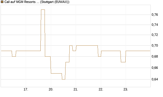 Call auf MGM Resorts Int. [Morgan Stanley & Co. Int. plc] Chart
