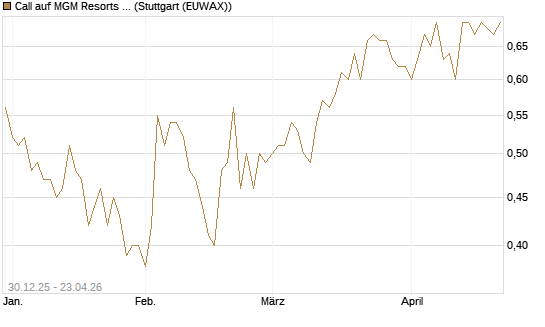 Call auf MGM Resorts Int. [Morgan Stanley & Co. Int. plc] Chart