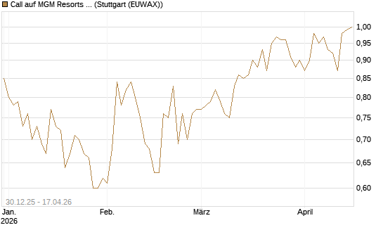 Call auf MGM Resorts Int. [Morgan Stanley & Co. Int. plc] Chart