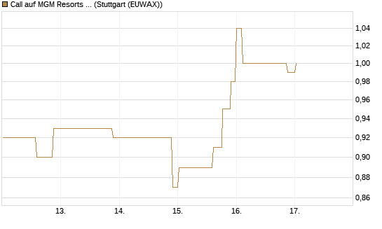 Call auf MGM Resorts Int. [Morgan Stanley & Co. Int. plc] Chart