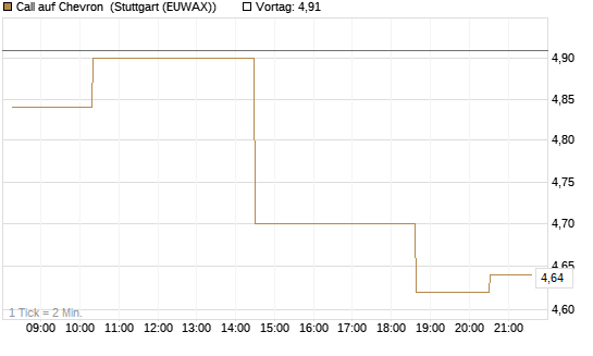 Call auf Chevron [Morgan Stanley & Co. Int. plc] Chart