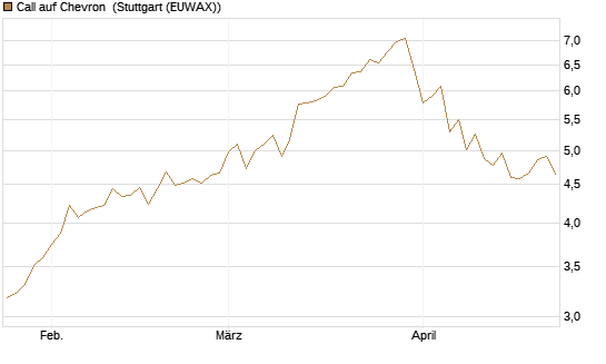 Call auf Chevron [Morgan Stanley & Co. Int. plc] Chart