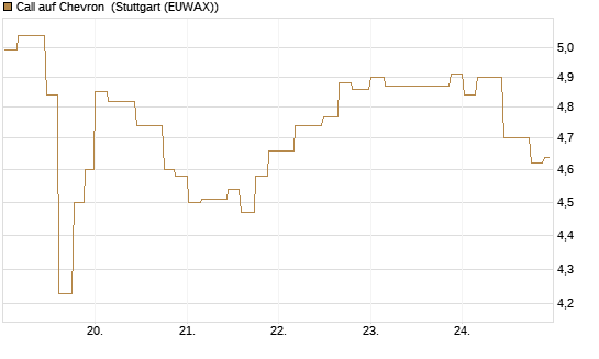 Call auf Chevron [Morgan Stanley & Co. Int. plc] Chart