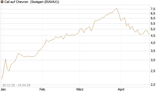 Call auf Chevron [Morgan Stanley & Co. Int. plc] Chart