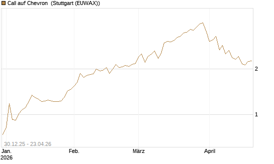 Call auf Chevron [Morgan Stanley & Co. Int. plc] Chart