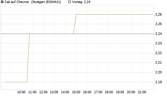 Call auf Chevron [Morgan Stanley & Co. Int. plc] Chart