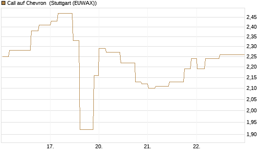 Call auf Chevron [Morgan Stanley & Co. Int. plc] Chart