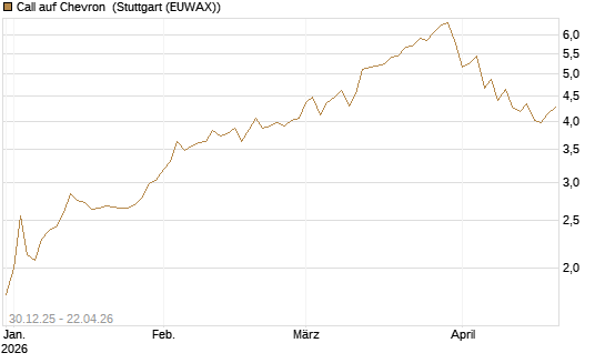 Call auf Chevron [Morgan Stanley & Co. Int. plc] Chart