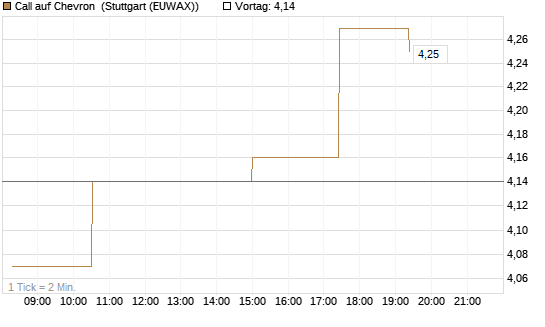 Call auf Chevron [Morgan Stanley & Co. Int. plc] Chart