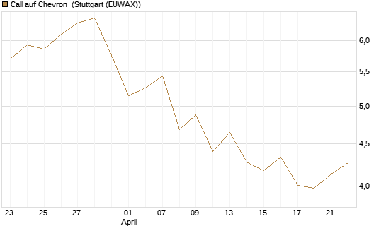 Call auf Chevron [Morgan Stanley & Co. Int. plc] Chart