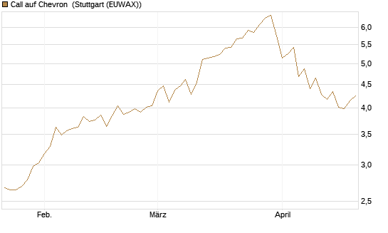 Call auf Chevron [Morgan Stanley & Co. Int. plc] Chart