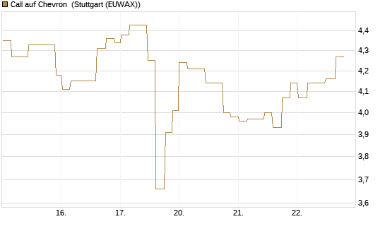 Call auf Chevron [Morgan Stanley & Co. Int. plc] Chart