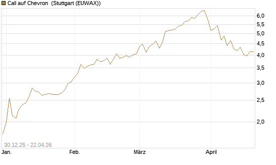 Call auf Chevron [Morgan Stanley & Co. Int. plc] Chart