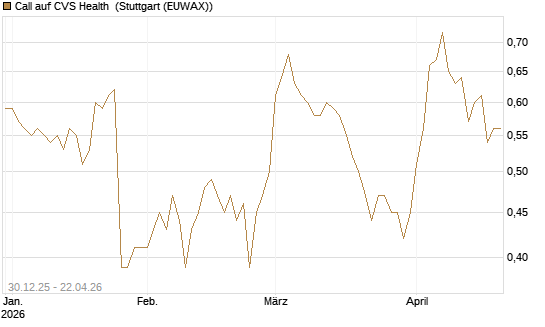 Call auf CVS Health [Morgan Stanley & Co. Int. plc] Chart