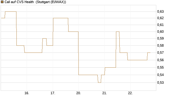 Call auf CVS Health [Morgan Stanley & Co. Int. plc] Chart