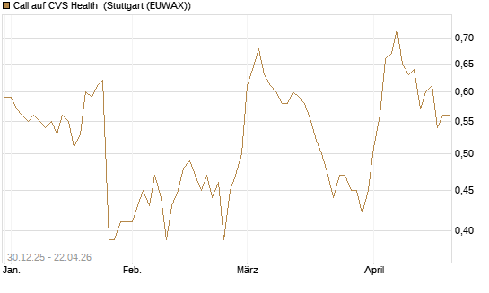 Call auf CVS Health [Morgan Stanley & Co. Int. plc] Chart