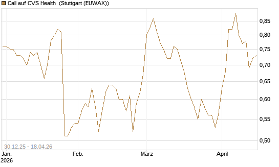 Call auf CVS Health [Morgan Stanley & Co. Int. plc] Chart