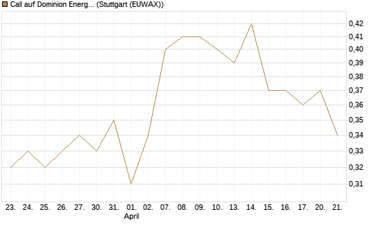 Call auf Dominion Energy [Morgan Stanley & Co. Int. plc] Chart