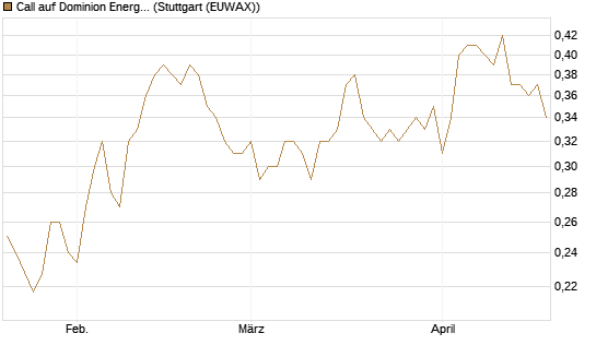 Call auf Dominion Energy [Morgan Stanley & Co. Int. plc] Chart