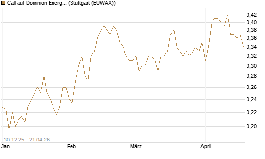 Call auf Dominion Energy [Morgan Stanley & Co. Int. plc] Chart