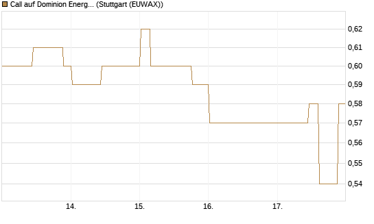Call auf Dominion Energy [Morgan Stanley & Co. Int. plc] Chart