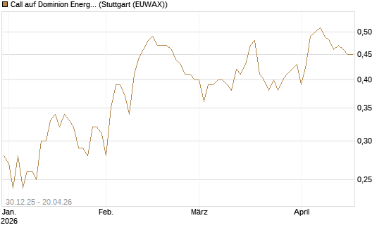 Call auf Dominion Energy [Morgan Stanley & Co. Int. plc] Chart