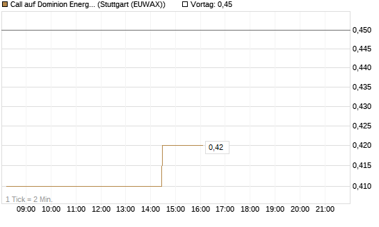 Call auf Dominion Energy [Morgan Stanley & Co. Int. plc] Chart