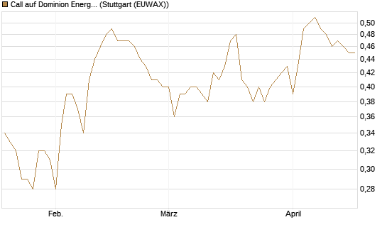 Call auf Dominion Energy [Morgan Stanley & Co. Int. plc] Chart