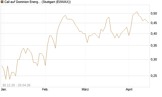Call auf Dominion Energy [Morgan Stanley & Co. Int. plc] Chart