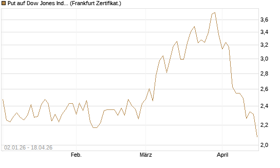 Put auf Dow Jones Industrial Average [Vontobel] Chart