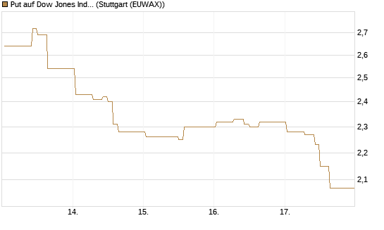 Put auf Dow Jones Industrial Average [Vontobel] Chart