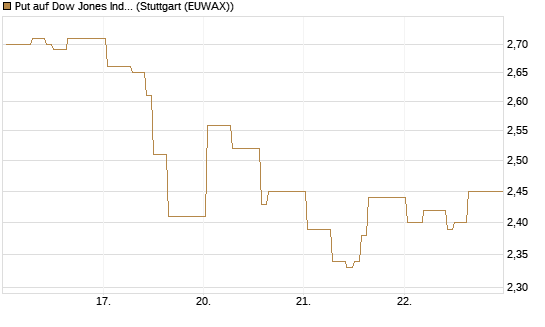 Put auf Dow Jones Industrial Average [Vontobel] Chart