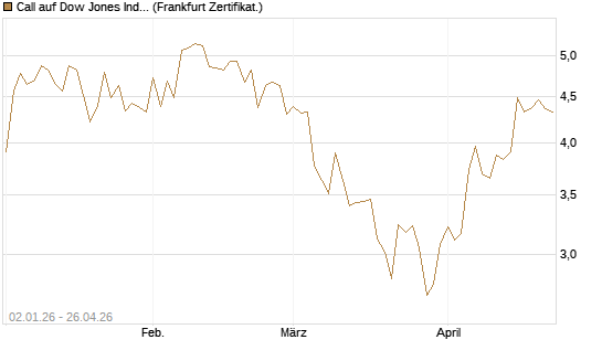 Call auf Dow Jones Industrial Average [Vontobel] Chart