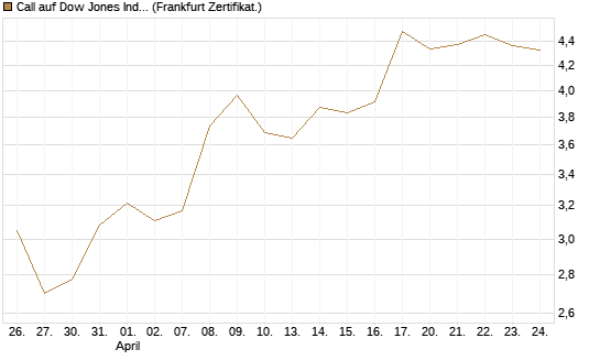 Call auf Dow Jones Industrial Average [Vontobel] Chart