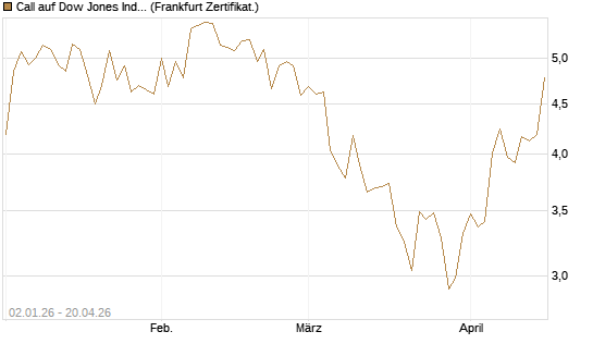 Call auf Dow Jones Industrial Average [Vontobel] Chart